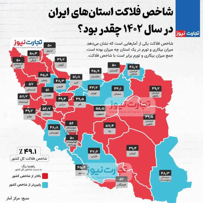بوشهر جزو۳ استان با کمترین شاخص فلاکت در کشور